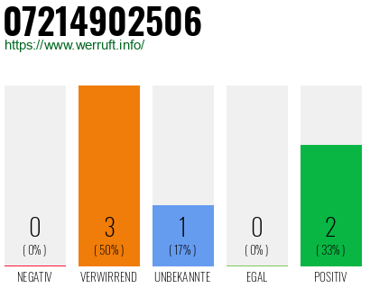 Rufnummer 07214902506 Telefonnummer 07214902506