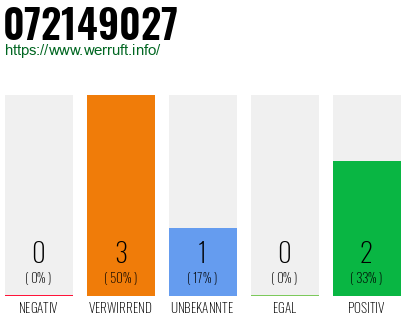 Rufnummer 072149027 Telefonnummer 072149027