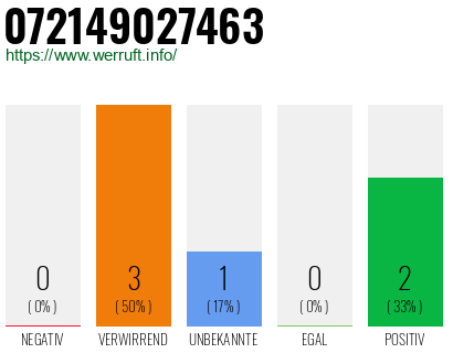Rufnummer 072149027463 Telefonnummer 072149027463