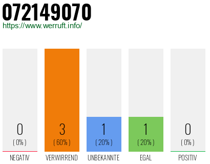 Rufnummer 072149070 Telefonnummer 072149070