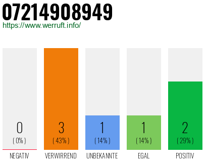 Rufnummer 07214908949 Telefonnummer 07214908949