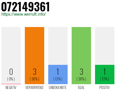 Rufnummer 072149361 Telefonnummer 072149361