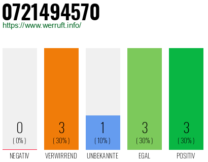 Rufnummer 0721494570 Telefonnummer 0721494570