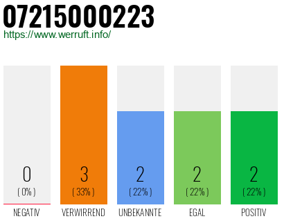 Rufnummer 07215000223 Telefonnummer 07215000223
