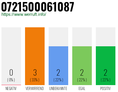 Rufnummer 0721500061087 Telefonnummer 0721500061087