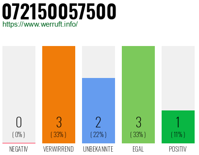 Rufnummer 072150057500 Telefonnummer 072150057500