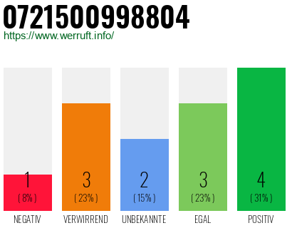 Rufnummer 0721500998804 Telefonnummer 0721500998804