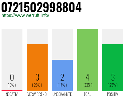 Rufnummer 0721502998804 Telefonnummer 0721502998804