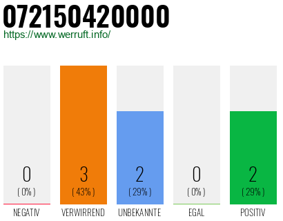 Rufnummer 072150420000 Telefonnummer 072150420000