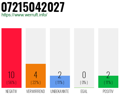 Rufnummer 07215042027 Telefonnummer 07215042027
