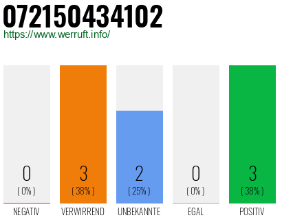 Rufnummer 072150434102 Telefonnummer 072150434102