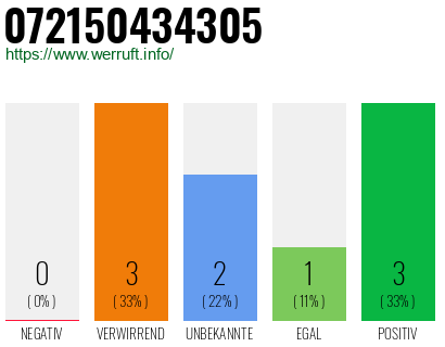 Rufnummer 072150434305 Telefonnummer 072150434305