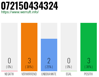 Rufnummer 072150434324 Telefonnummer 072150434324