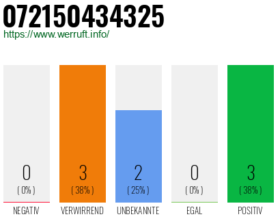 Rufnummer 072150434325 Telefonnummer 072150434325