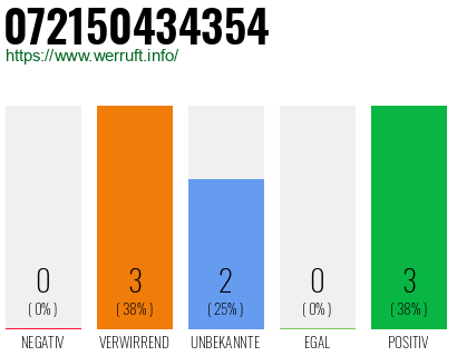 Rufnummer 072150434354 Telefonnummer 072150434354