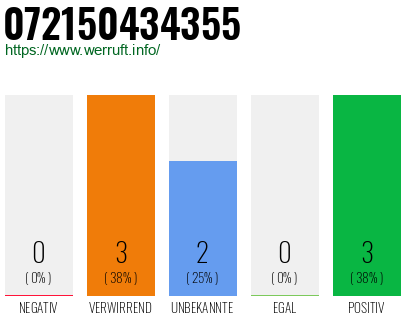 Rufnummer 072150434355 Telefonnummer 072150434355