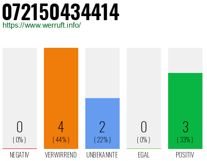Rufnummer 072150434414 Telefonnummer 072150434414