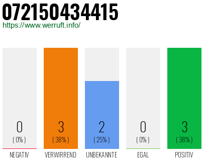 Rufnummer 072150434415 Telefonnummer 072150434415