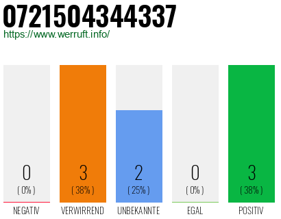 Rufnummer 0721504344337 Telefonnummer 0721504344337