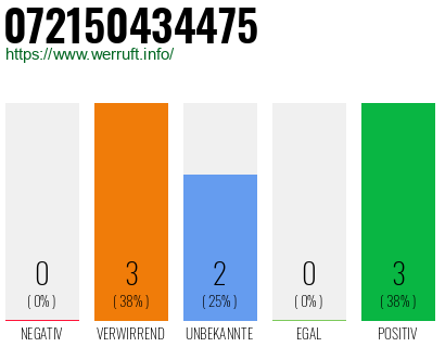 Rufnummer 072150434475 Telefonnummer 072150434475