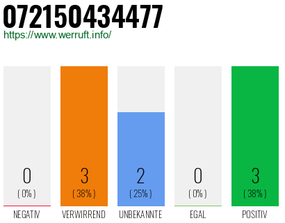 Rufnummer 072150434477 Telefonnummer 072150434477