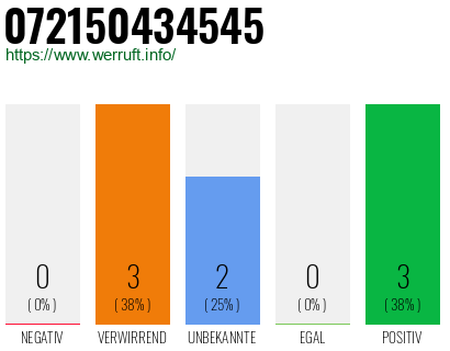 Rufnummer 072150434545 Telefonnummer 072150434545