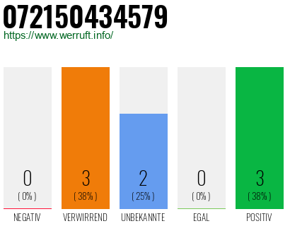 Rufnummer 072150434579 Telefonnummer 072150434579