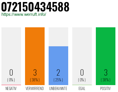 Rufnummer 072150434588 Telefonnummer 072150434588