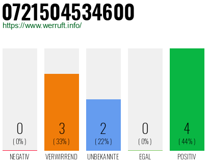 Rufnummer 0721504534600 Telefonnummer 0721504534600