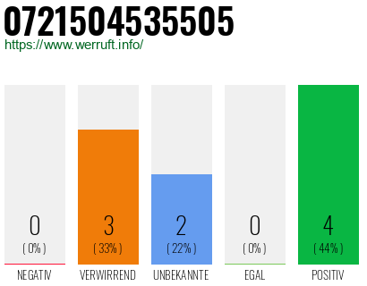 Rufnummer 0721504535505 Telefonnummer 0721504535505