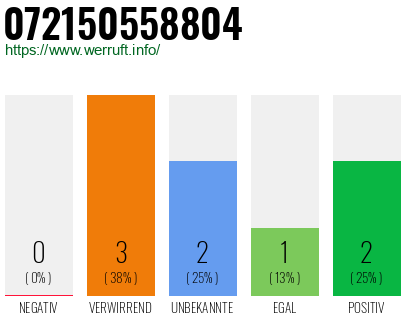 Rufnummer 072150558804 Telefonnummer 072150558804