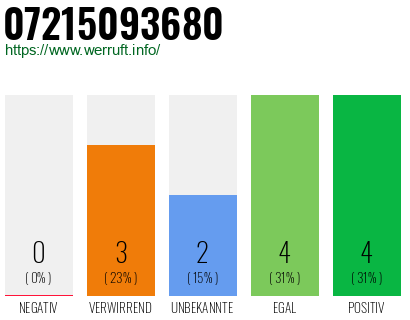 Rufnummer 07215093680 Telefonnummer 07215093680