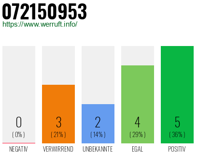 Rufnummer 072150953 Telefonnummer 072150953