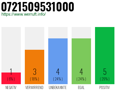 Rufnummer 0721509531000 Telefonnummer 0721509531000