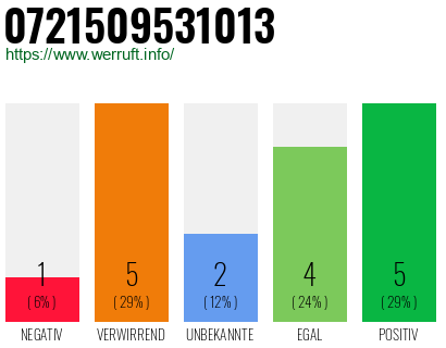 Rufnummer 0721509531013 Telefonnummer 0721509531013