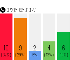 Telefonnummer 0721509531027