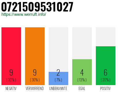 Rufnummer 0721509531027 Telefonnummer 0721509531027