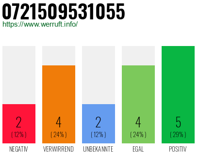 Rufnummer 0721509531055 Telefonnummer 0721509531055