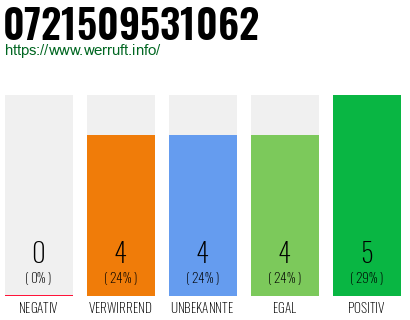 Rufnummer 0721509531062 Telefonnummer 0721509531062