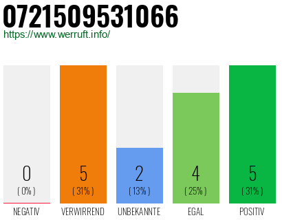 Rufnummer 0721509531066 Telefonnummer 0721509531066