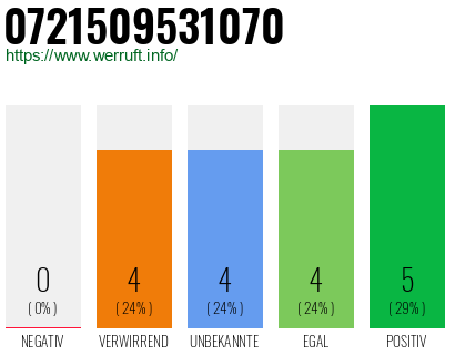 Rufnummer 0721509531070 Telefonnummer 0721509531070