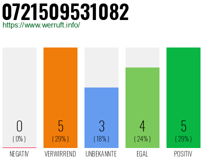 Rufnummer 0721509531082 Telefonnummer 0721509531082
