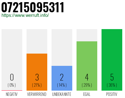 Rufnummer 07215095311 Telefonnummer 07215095311