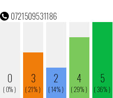 Telefonnummer 0721509531186