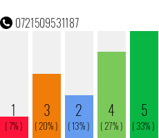 Telefonnummer 0721509531187