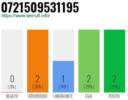 Telefonnummer 0721509531195