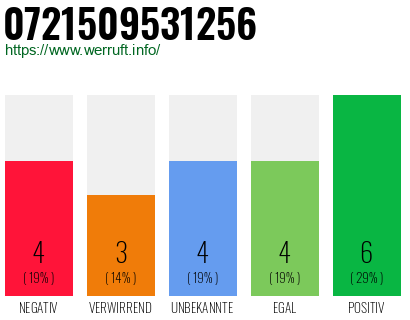 Rufnummer 0721509531256 Telefonnummer 0721509531256