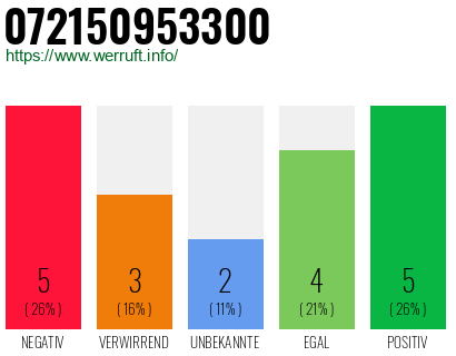Rufnummer 072150953300 Telefonnummer 072150953300