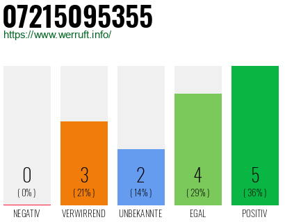 Rufnummer 07215095355 Telefonnummer 07215095355