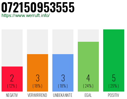 Rufnummer 072150953555 Telefonnummer 072150953555